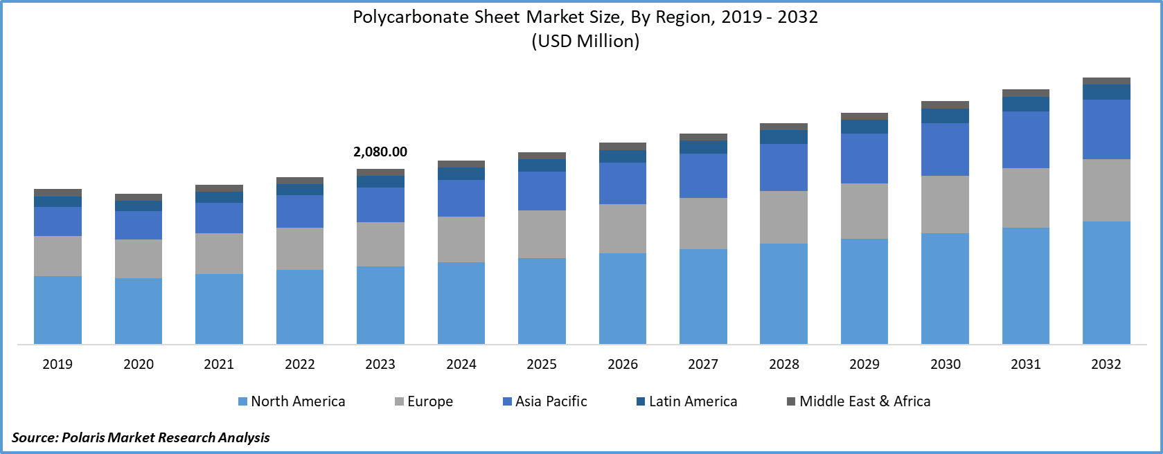 Polycarbonate Sheet  Market Size